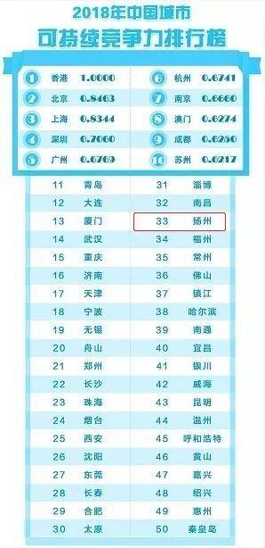 新变化！扬州经济全国排名上升4位！买房你最喜欢哪个区域？