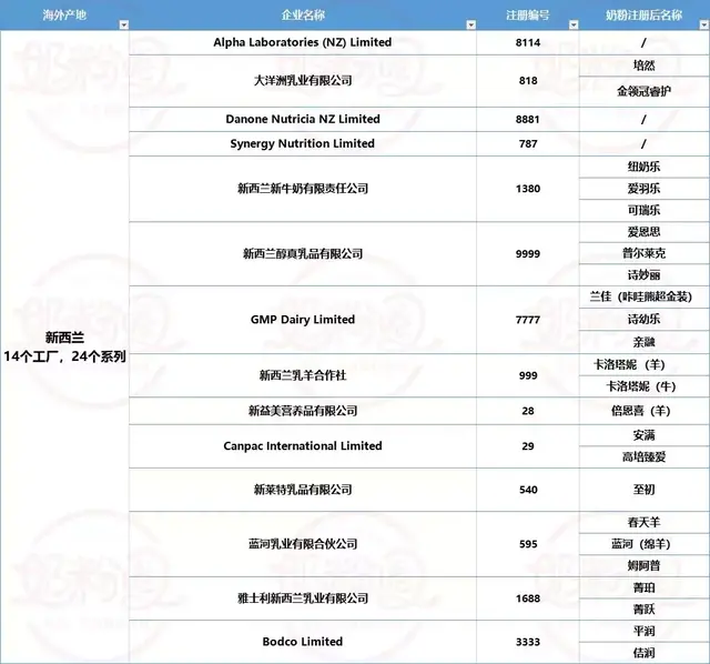 海外婴配粉工厂已注册99家，这50家的104款进口奶粉已通过注册