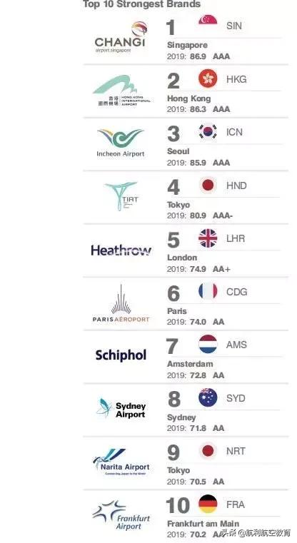 世界最有价值机场25强，中国4个机场进入榜单