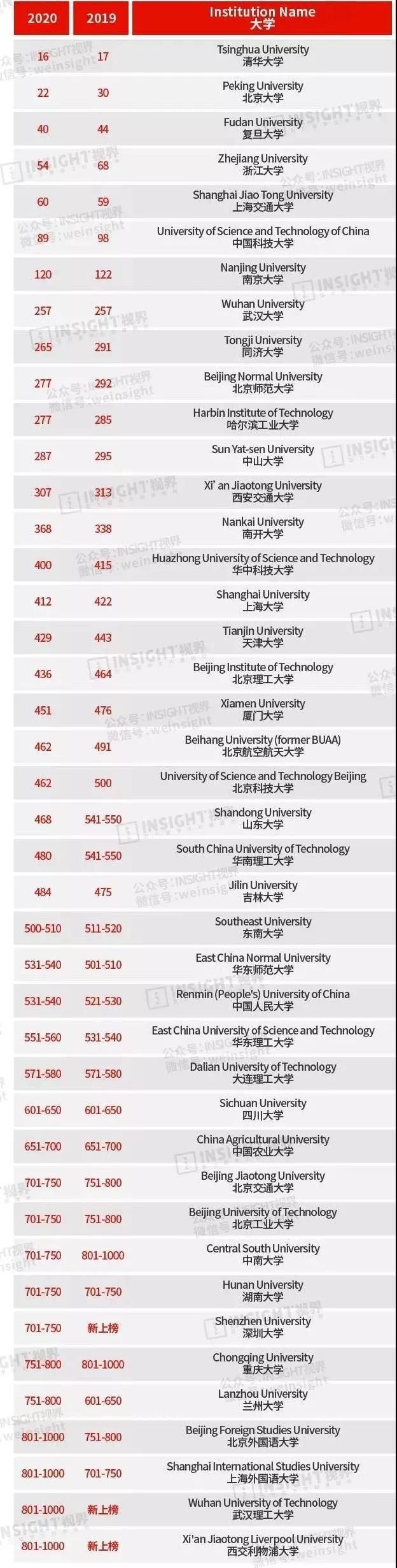 清华排名超过耶鲁、哥大！最新QS世界大学排行榜出炉