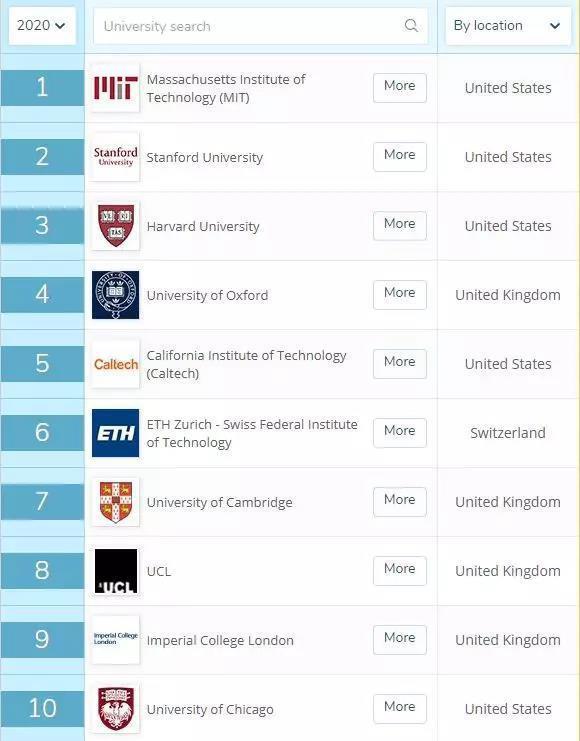 2020年QS世界大学排名新鲜出炉！新加坡南大国大领跑亚洲大学