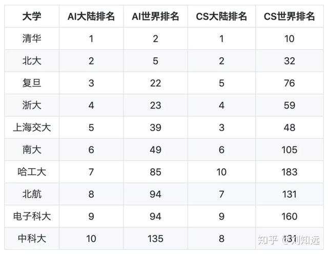 中国高校人工智能专业最全院校排名课程对比