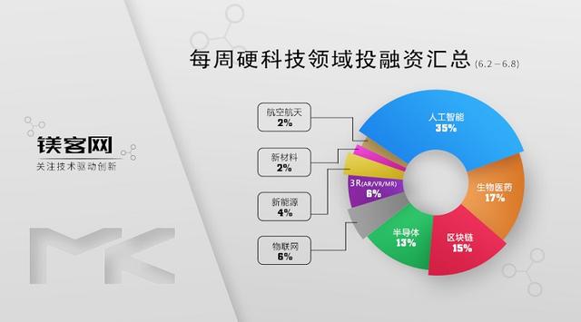 镁客网每周硬科技领域投融资汇总（6.2-6.8）