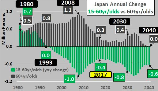 老龄化的日本还是功能机时代，让日本手机厂商没跟上智能手机浪潮