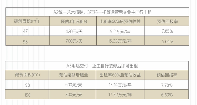 城市核心的经营性物业，喜马拉雅打造高效投资品