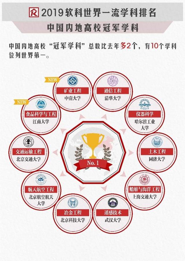 高考填报志愿，选专业还是选学校？这个世界一流学科排行榜值得看