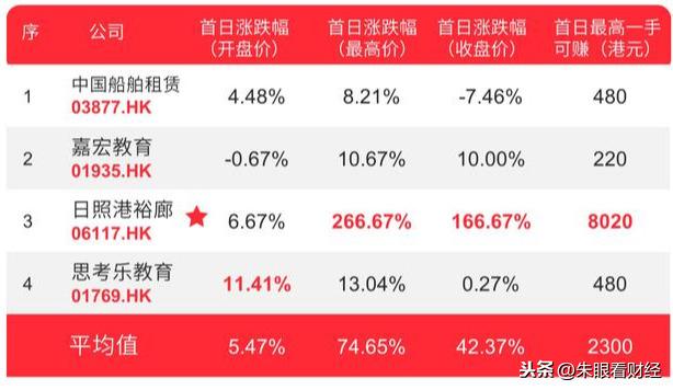 港新股投资周记（6月17-21日）：一只出乎意料上涨266%的新股