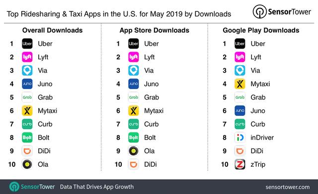 2019年5月美国打车软件下载排行：Grab第五 Uber和Lyft增势平缓