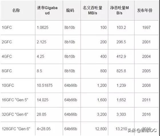 一文看懂 SAN 网络组成和日常运维