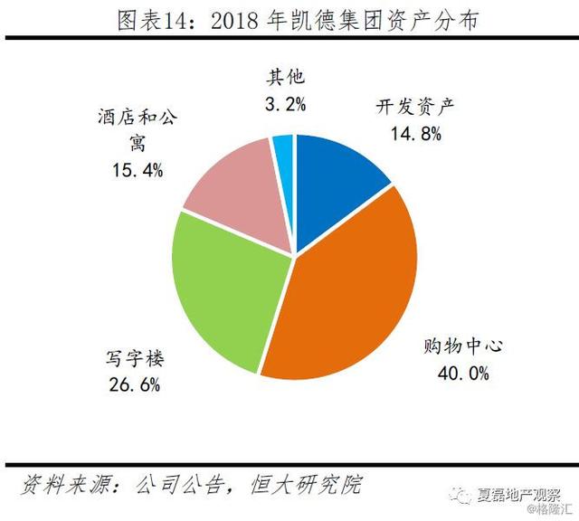 中国房企未来发展借鉴：新加坡REITs模式经验