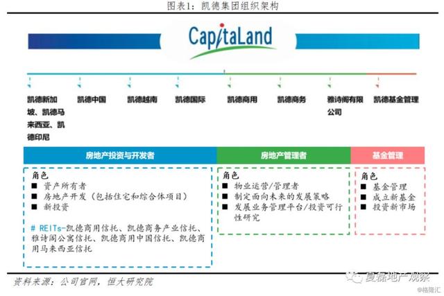 中国房企未来发展借鉴：新加坡REITs模式经验