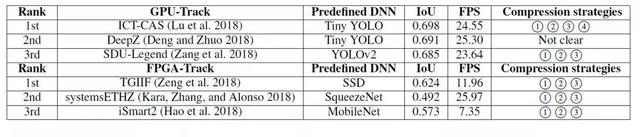 DAC2019低功耗目标检测系统设计挑战赛：GPU、FPGA双冠军方案解读