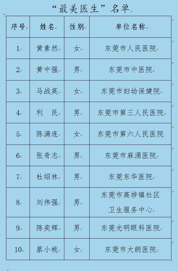 东莞“最美医护”评选正在公示，看看这些医生护士到底有啥绝活？