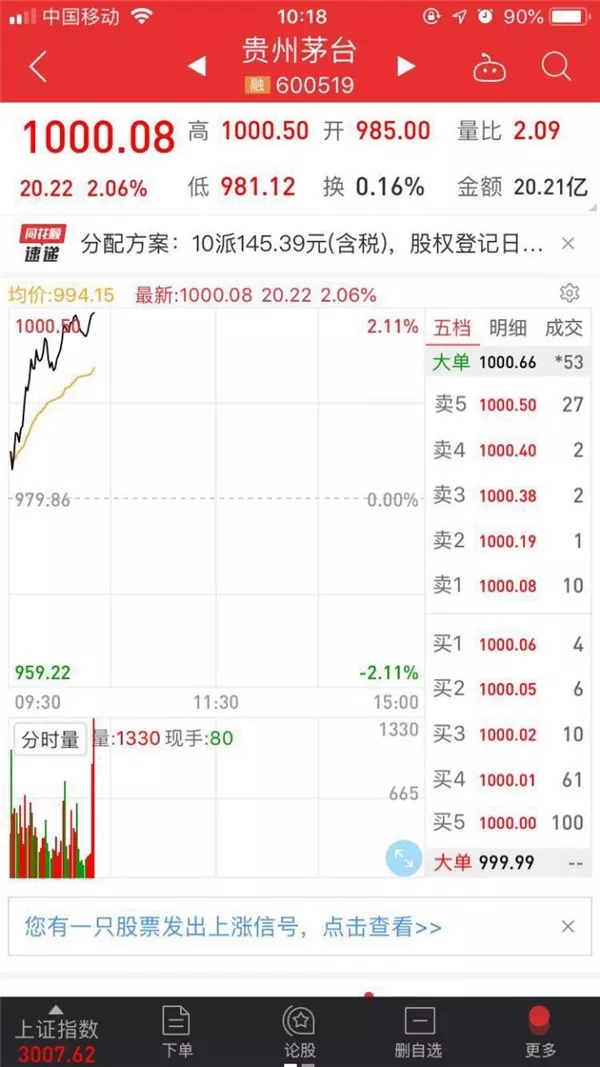 茅台冲上1001元！时隔27年 A股再现千元股