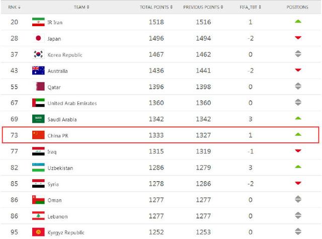 世预赛四十强分档确定！国足种子队，二档有三大苦主，泰国三档