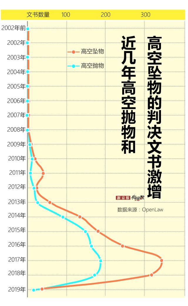 建筑越来越高了，掉下来的东西可别越来越多呀