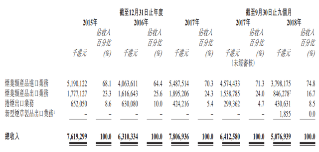 中国最任性上市公司挂牌：人均创收2.5亿港元，没有任何竞争对手