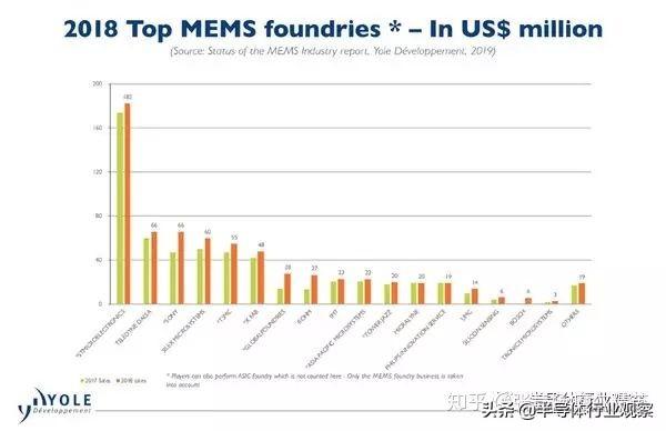 MEMS现状分析，中国任重道远！|半导体行业观察