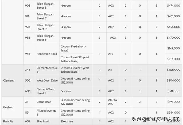 重磅！新加坡HDB组屋出新政！全岛23个区最新房价大盘点