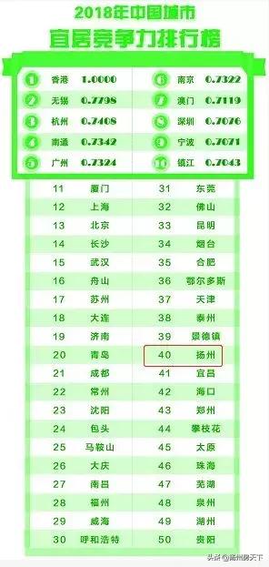 上升4位！在扬州买房你最喜欢哪个区域？