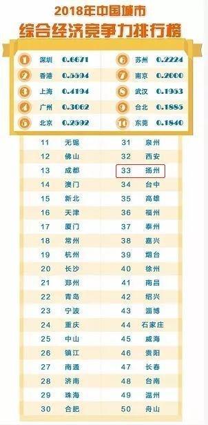 新变化！扬州经济全国排名上升4位！买房你最喜欢哪个区域？