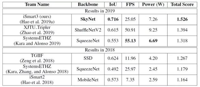 DAC2019低功耗目标检测系统设计挑战赛：GPU、FPGA双冠军方案解读