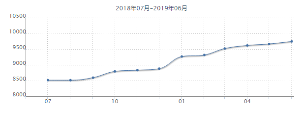 最新！6月沈阳九区房价出炉！看看你家房子值多少钱？