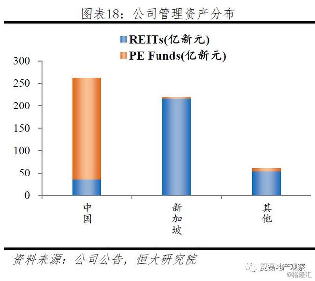 中国房企未来发展借鉴：新加坡REITs模式经验