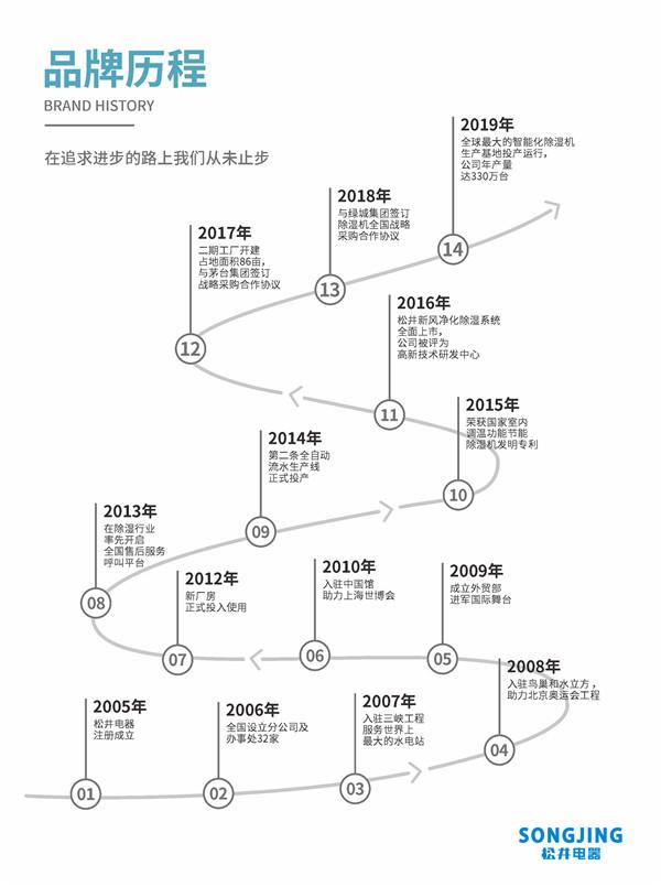 松井除湿，完整产品体系，全方位解决潮湿难题