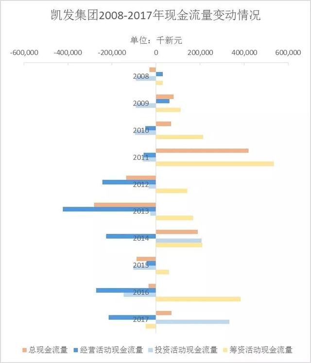 新加坡凯发集团是如何陷入财务困境的？