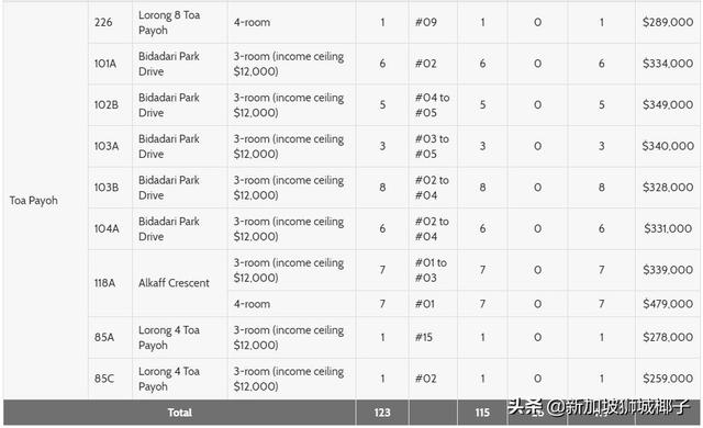重磅！新加坡HDB组屋出新政！全岛23个区最新房价大盘点