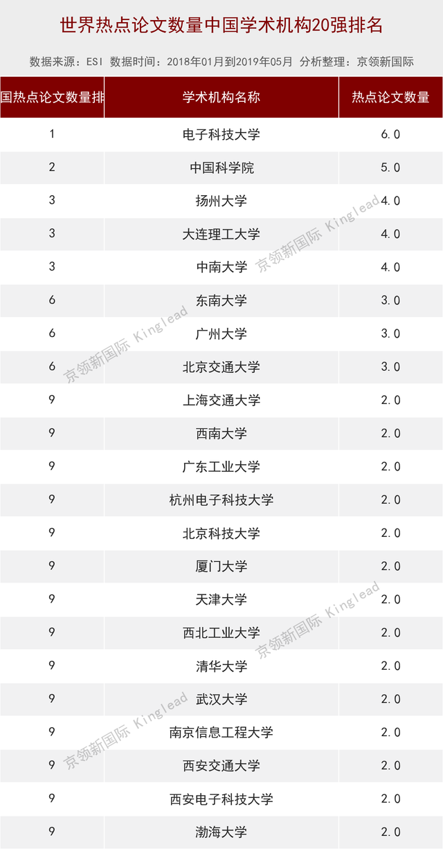 ESI计算机热点论文排名，中南大学超越新加坡国立大学，位列第4