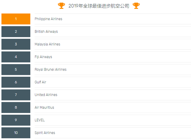 重磅！Skytrax 2019全球最佳航空出炉！中国三家航空公司上榜Top10