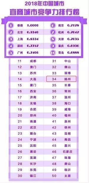 新变化！扬州经济全国排名上升4位！买房你最喜欢哪个区域？