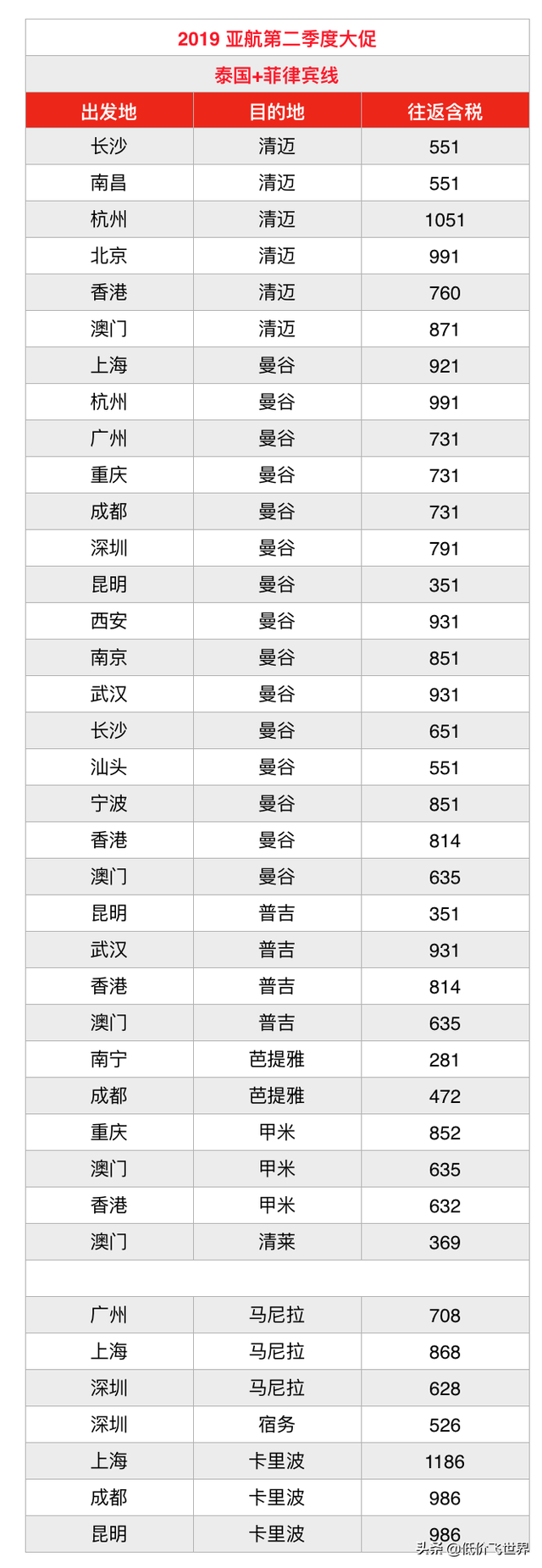 含税281往返东南亚多地！亚航季度大促今晚开促/新加坡航空夏日促