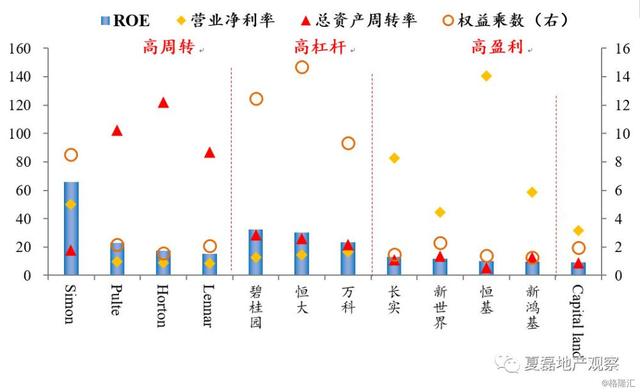 中国房企未来发展借鉴：美国专业化金融化模式经验
