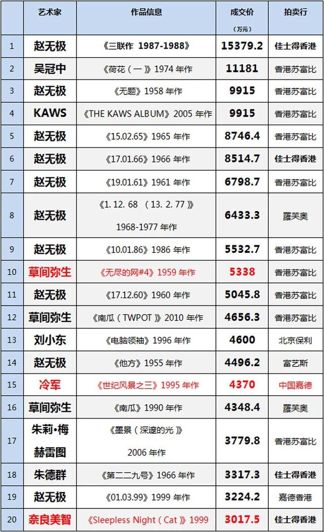 「复盘·2019春拍」如果没有赵无极，20世纪市场还剩谁？