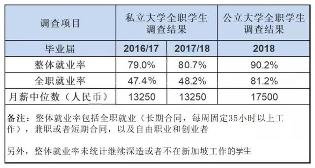 围观，新加坡2019年大学生毕业就业率，薪资情况