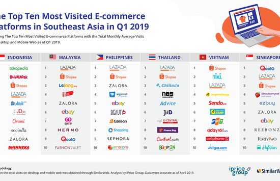 东南亚电商平台盘点：Shopee访问量最大
