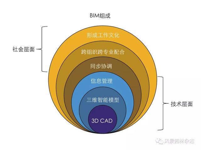 LA研究 | 周梁俊 | 英国建筑信息模型（BIM）战略及其在风景园林行业落实情况的分析