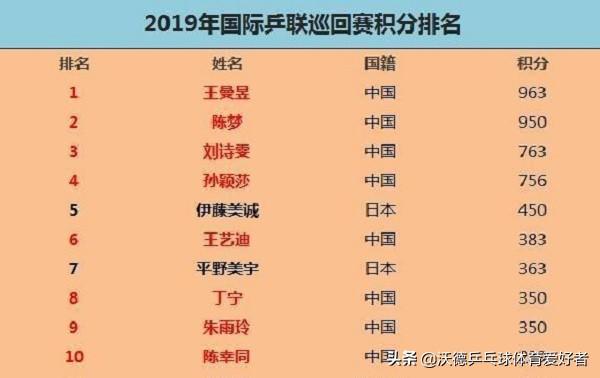 国际乒联出新榜！国乒top10占8！日本媒体软了？黑马孙闻被赞豪腕