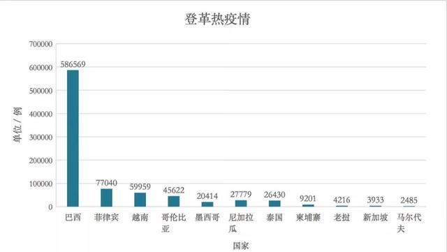 登革热来势汹汹，提醒老、幼、病、胖、孕人群做好防护