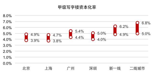 寻找中国版公募REITs的“价格锚”：商业不动产资本化率调查研究