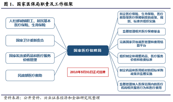 医药生物行业深度研究报告：新机构、新环境、新做法