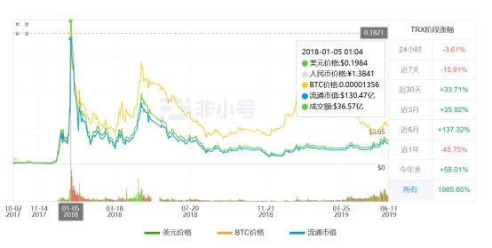 解密与巴菲特吃饭的孙宇晨发家史：第一桶金3亿美元