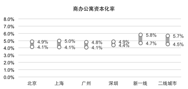 寻找中国版公募REITs的“价格锚”：商业不动产资本化率调查研究