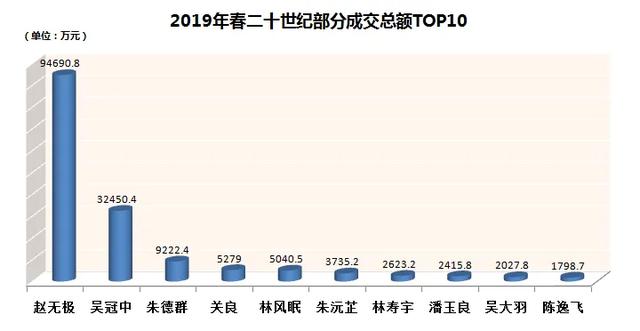 「复盘·2019春拍」如果没有赵无极，20世纪市场还剩谁？