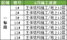 精工匠艺 造品质建筑｜华润置地幸福里6月工程进度播报