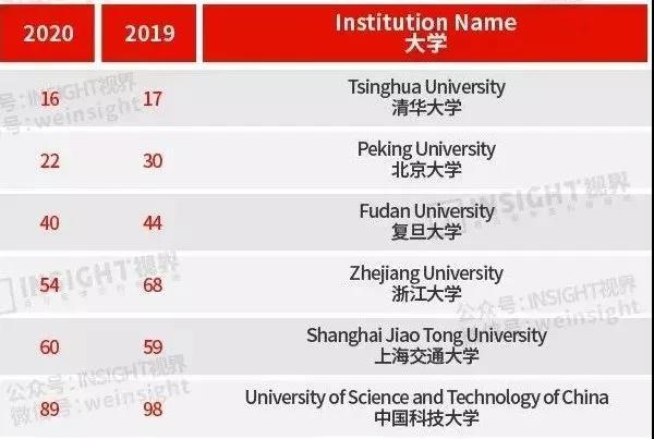 清华排名超过耶鲁、哥大！最新QS世界大学排行榜出炉