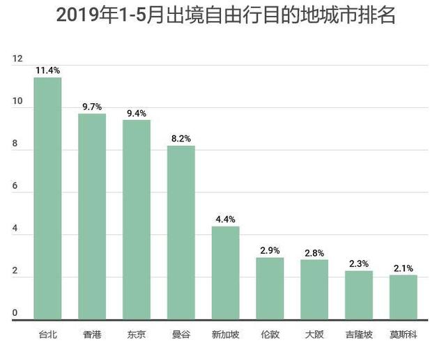 Skyscanner天巡发布上半年出入境自由行大数据报告